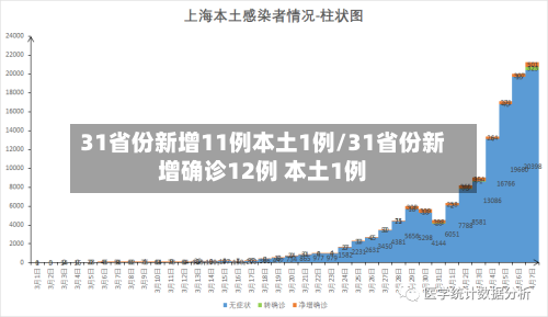 31省份新增11例本土1例/31省份新增确诊12例 本土1例
