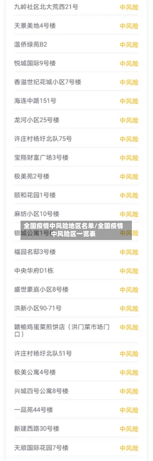 全国疫情中风险地区名单/全国疫情中风险区一览表