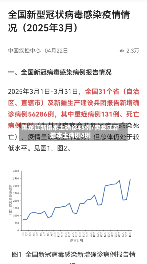黑龙江新增本土确诊45例/黑龙江新增本土病例4例