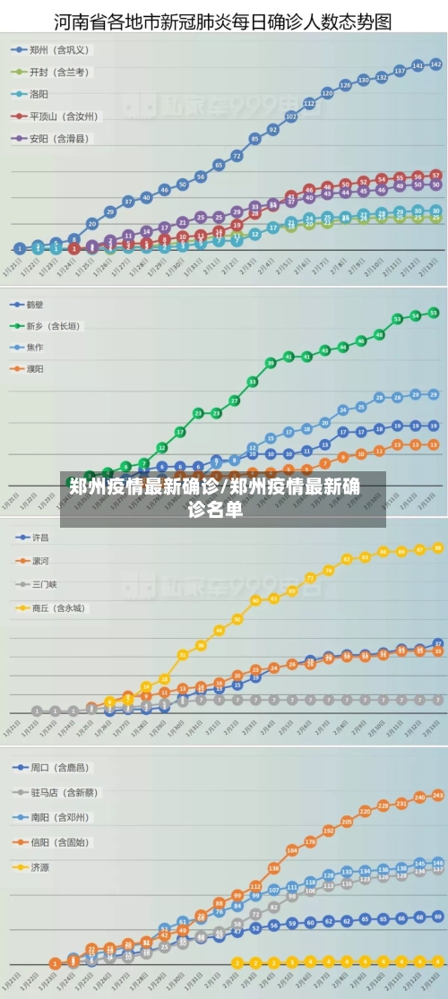 郑州疫情最新确诊/郑州疫情最新确诊名单