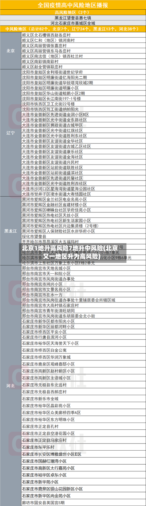 北京1地升高风险7地升中风险(北京又一地区升为高风险)-第2张图片