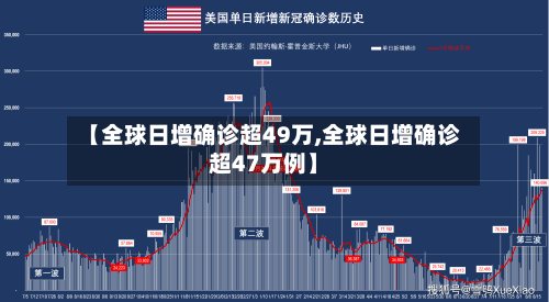 【全球日增确诊超49万,全球日增确诊超47万例】