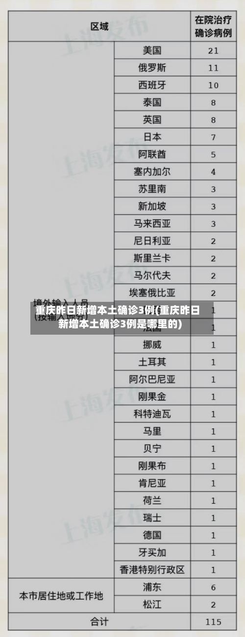 重庆昨日新增本土确诊3例(重庆昨日新增本土确诊3例是哪里的)