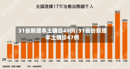 31省新增本土确诊49例/31省份新增本土确诊47例