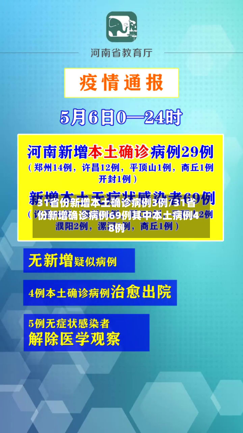 31省份新增本土确诊病例3例/31省份新增确诊病例69例其中本土病例48例-第2张图片