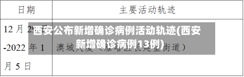 西安公布新增确诊病例活动轨迹(西安新增确诊病例13例)