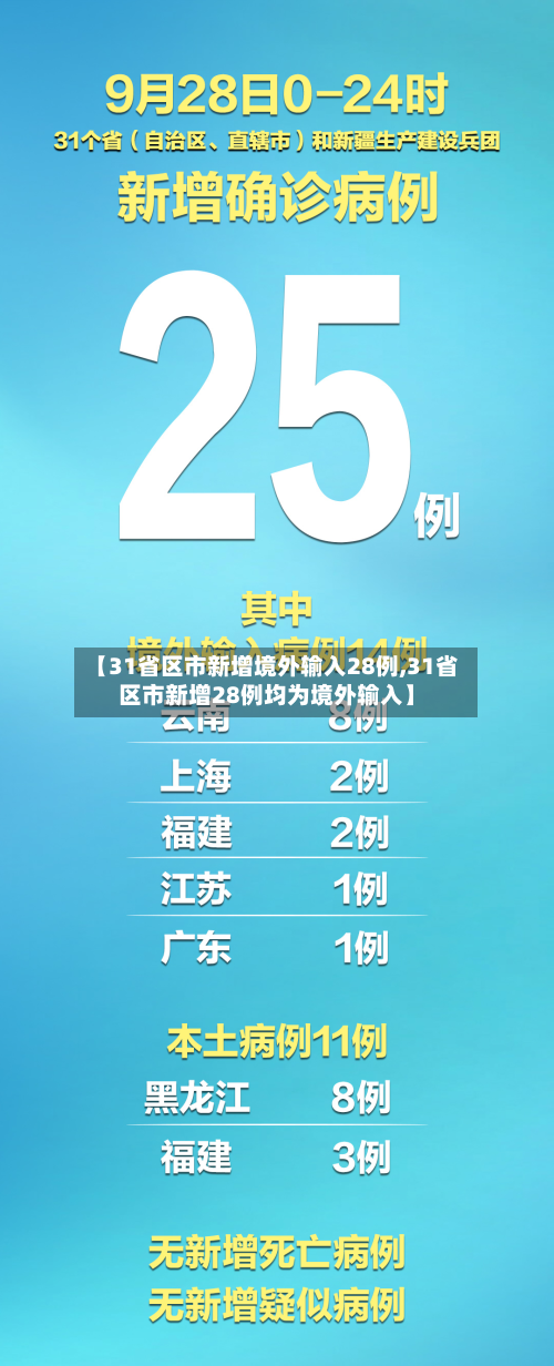 【31省区市新增境外输入28例,31省区市新增28例均为境外输入】-第3张图片
