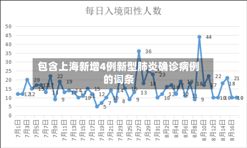 包含上海新增4例新型肺炎确诊病例的词条-第2张图片