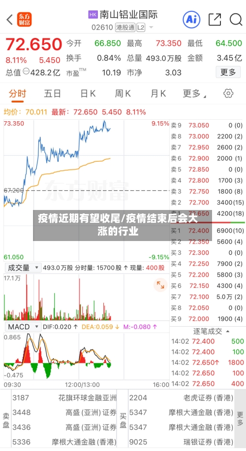 疫情近期有望收尾/疫情结束后会大涨的行业