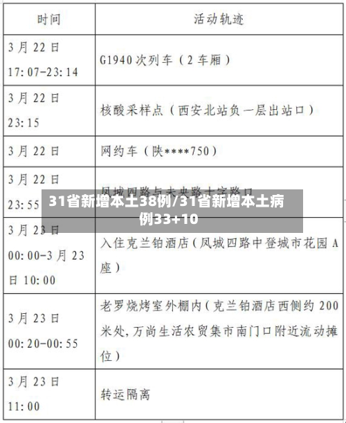 31省新增本土38例/31省新增本土病例33+10
