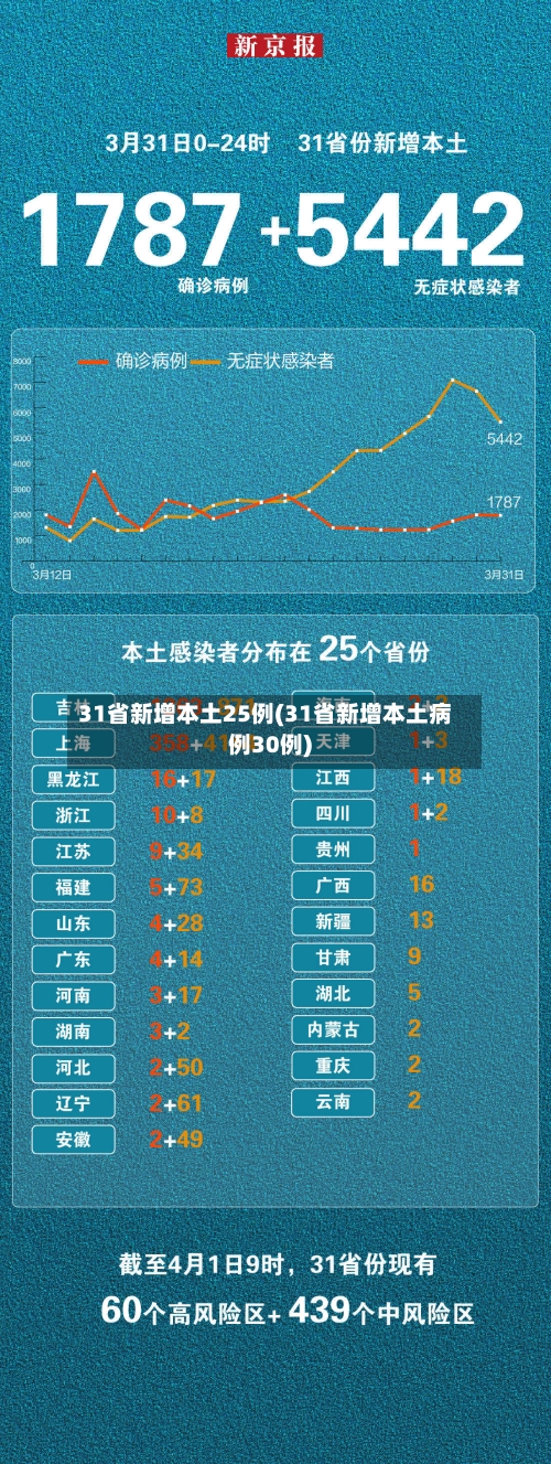 31省新增本土25例(31省新增本土病例30例)