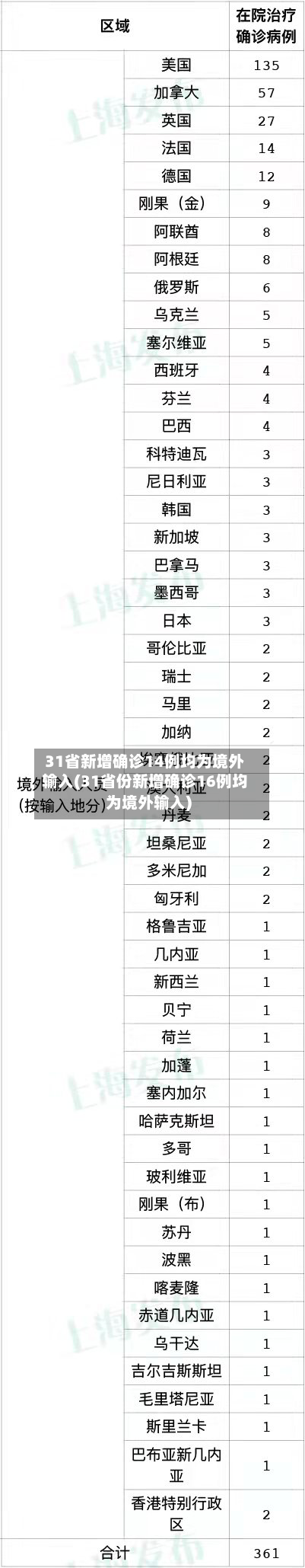 31省新增确诊14例均为境外输入(31省份新增确诊16例均为境外输入)-第3张图片