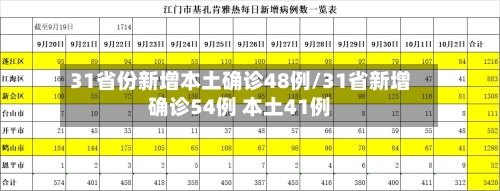 31省份新增本土确诊48例/31省新增确诊54例 本土41例