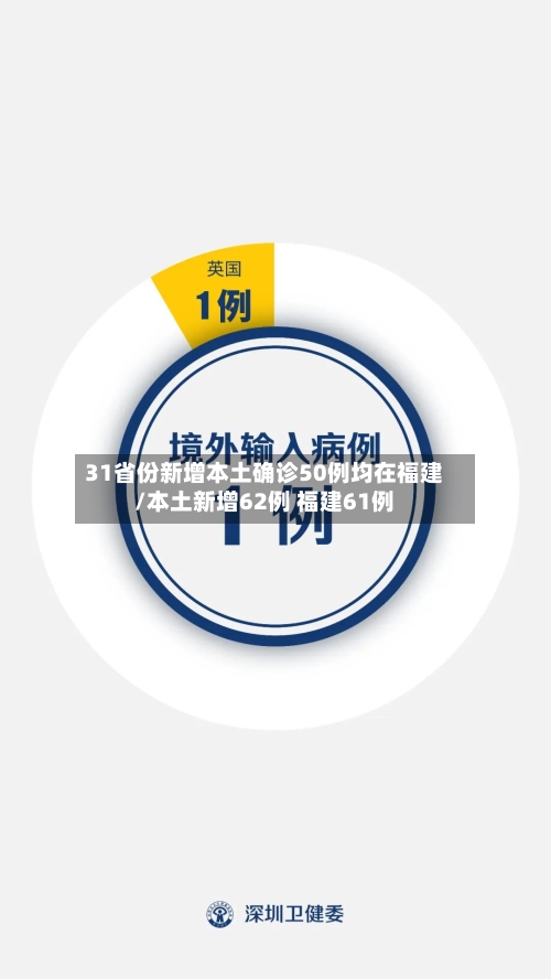 31省份新增本土确诊50例均在福建/本土新增62例 福建61例-第2张图片