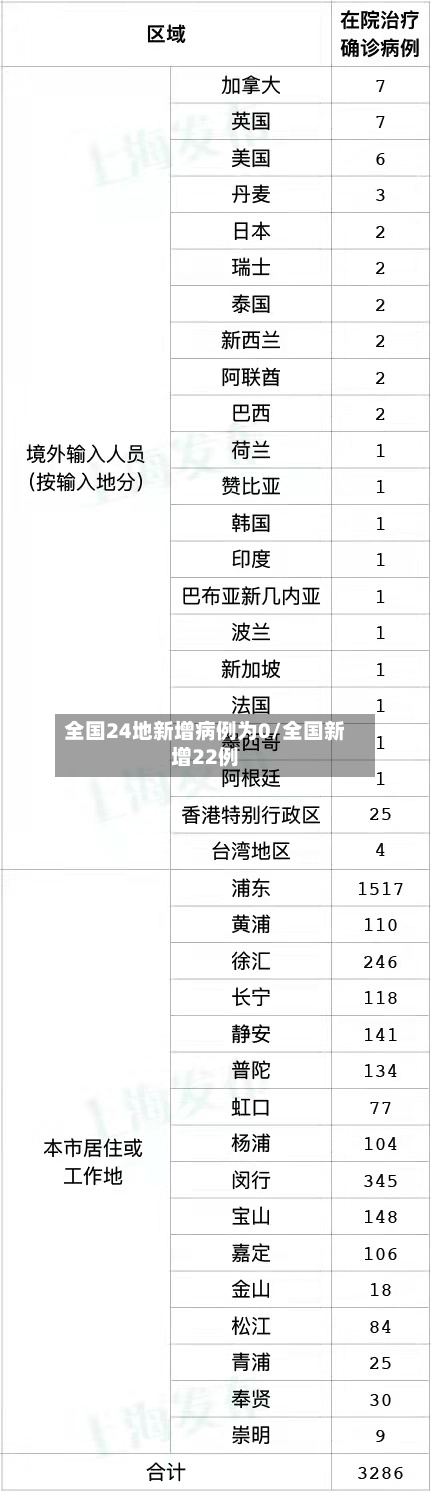 全国24地新增病例为0/全国新增22例-第2张图片