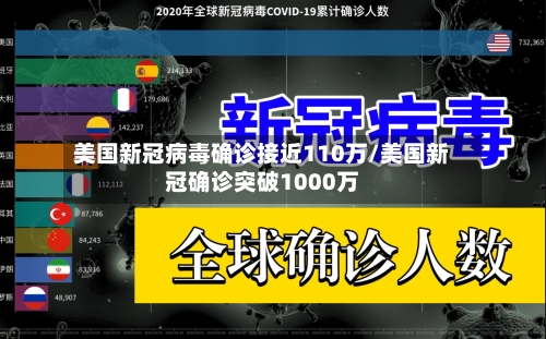 美国新冠病毒确诊接近110万/美国新冠确诊突破1000万