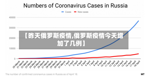 【昨天俄罗斯疫情,俄罗斯疫情今天增加了几例】
