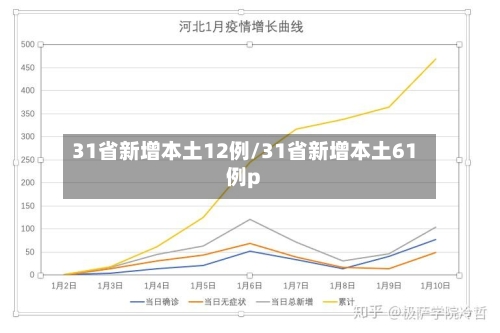 31省新增本土12例/31省新增本土61例p-第2张图片