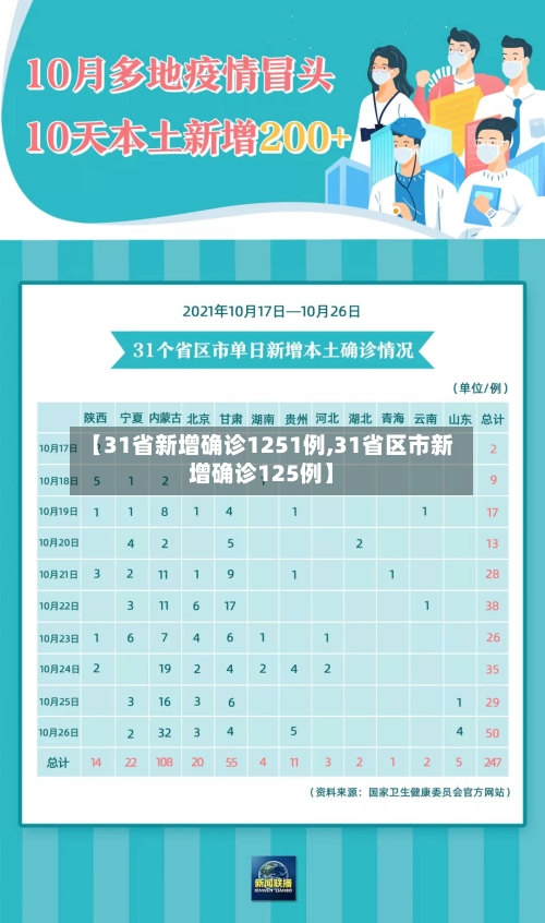 【31省新增确诊1251例,31省区市新增确诊125例】