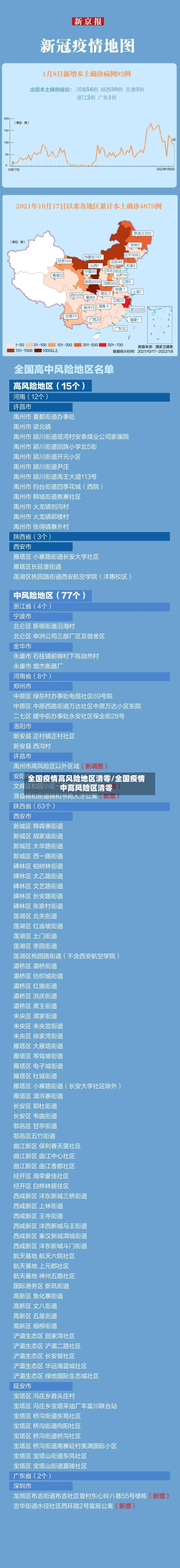 全国疫情高风险地区清零/全国疫情中高风险区清零