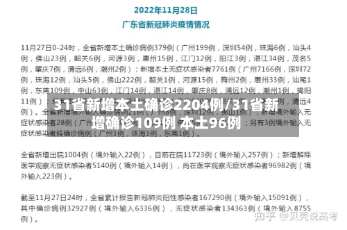 31省新增本土确诊2204例/31省新增确诊109例 本土96例