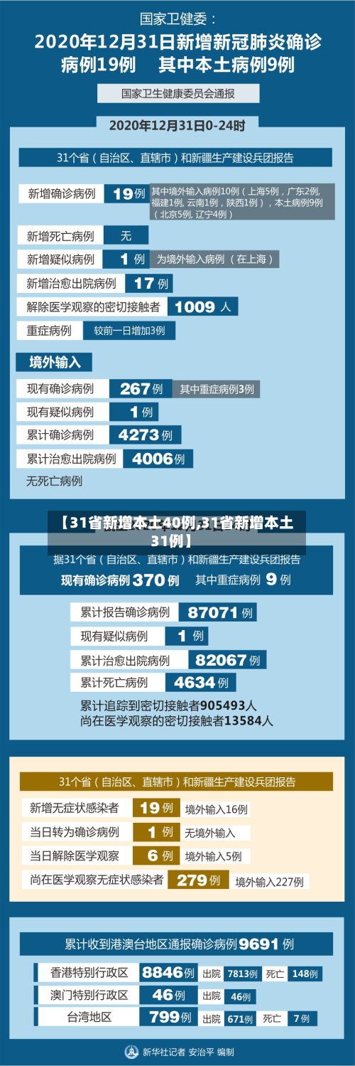 【31省新增本土40例,31省新增本土31例】-第2张图片