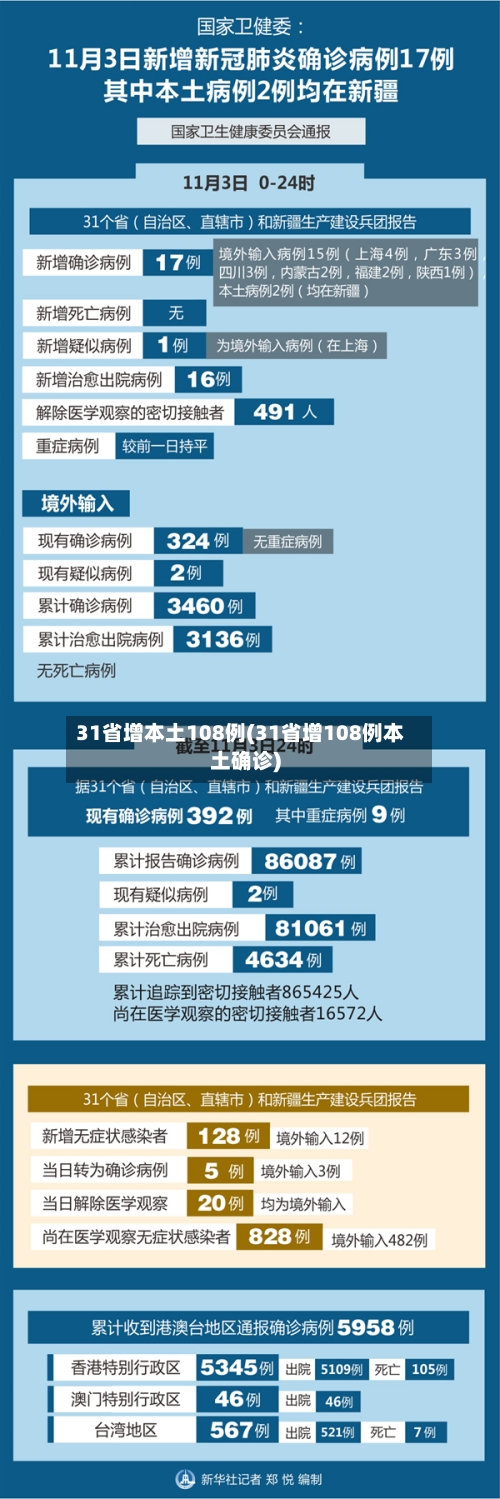 31省增本土108例(31省增108例本土确诊)-第2张图片