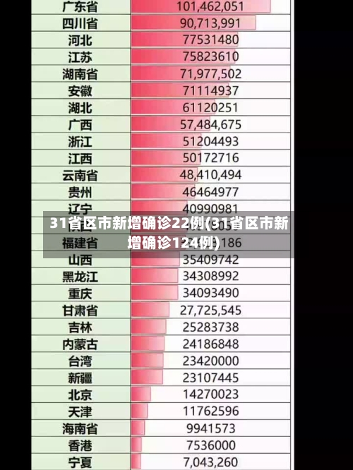 31省区市新增确诊22例(31省区市新增确诊124例)