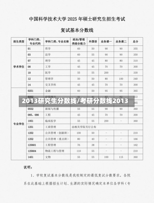 2013研究生分数线/考研分数线2013