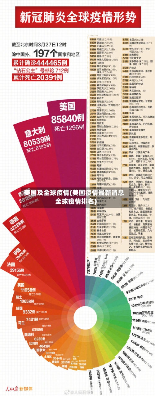 美国及全球疫情(美国疫情最新消息全球疫情排名)