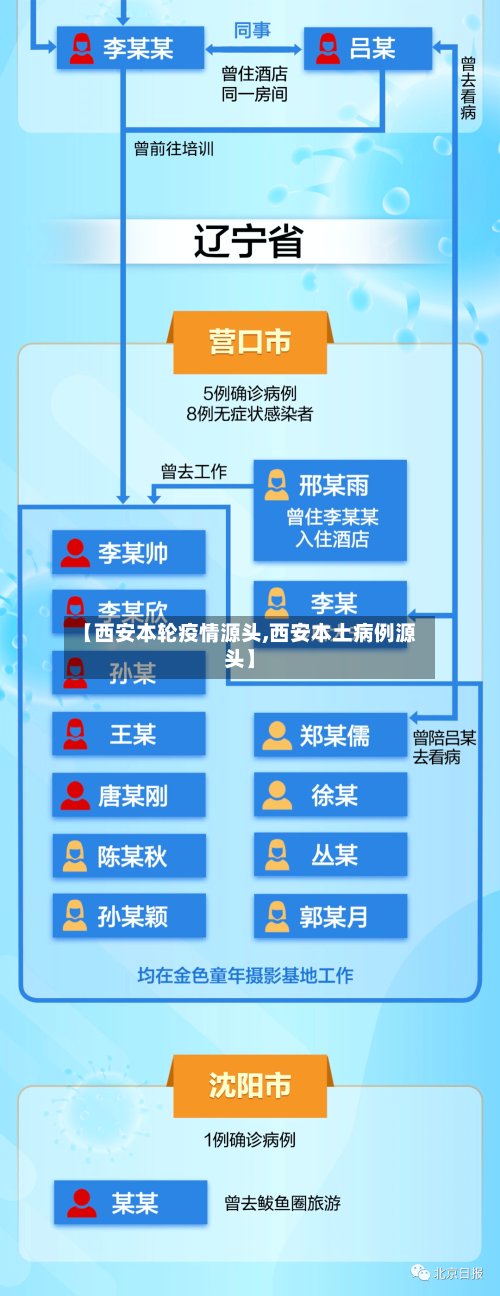 【西安本轮疫情源头,西安本土病例源头】-第2张图片
