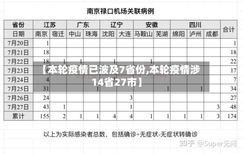 【本轮疫情已波及7省份,本轮疫情涉14省27市】