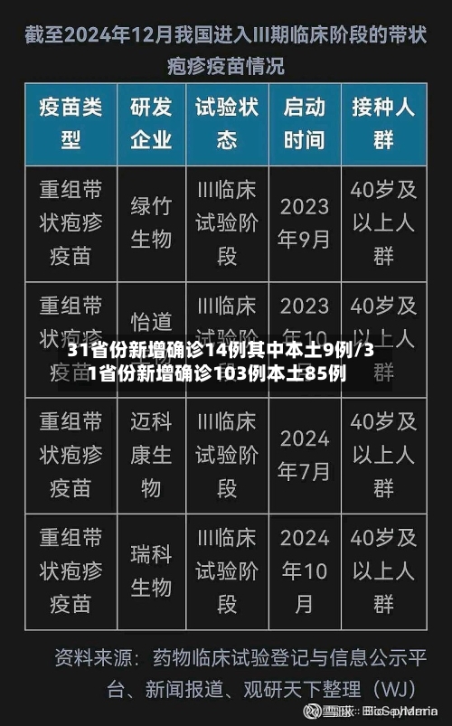 31省份新增确诊14例其中本土9例/31省份新增确诊103例本土85例-第3张图片