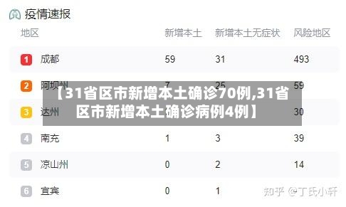 【31省区市新增本土确诊70例,31省区市新增本土确诊病例4例】-第3张图片