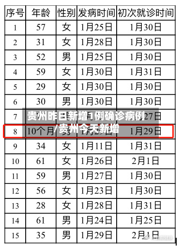 贵州昨日新增1例确诊病例/贵州今天新增-第2张图片