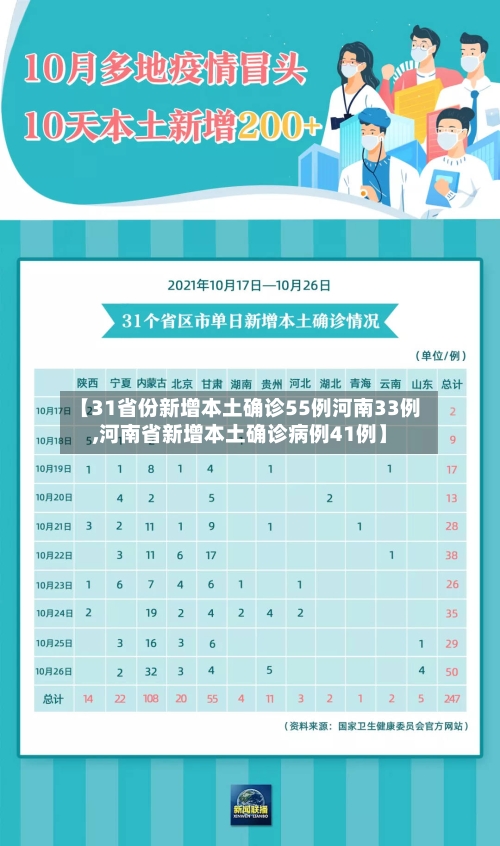【31省份新增本土确诊55例河南33例,河南省新增本土确诊病例41例】-第2张图片