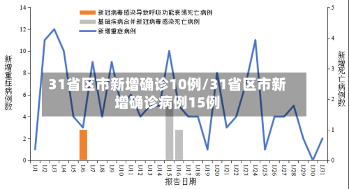 31省区市新增确诊10例/31省区市新增确诊病例15例-第2张图片