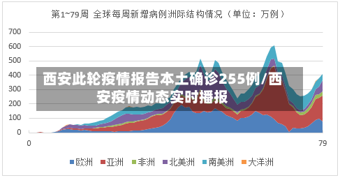 西安此轮疫情报告本土确诊255例/西安疫情动态实时播报