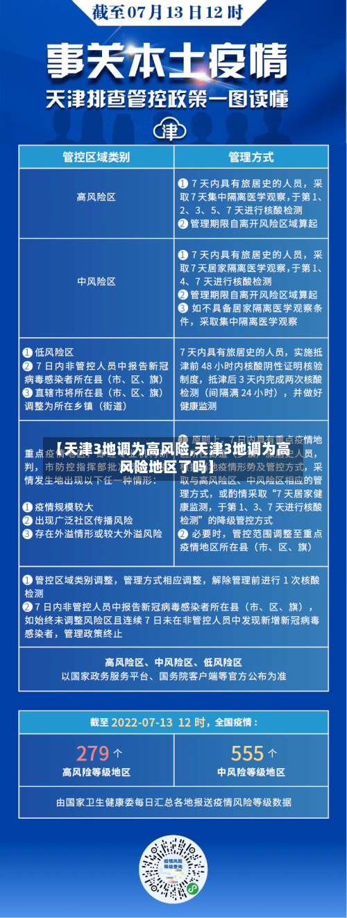 【天津3地调为高风险,天津3地调为高风险地区了吗】-第2张图片