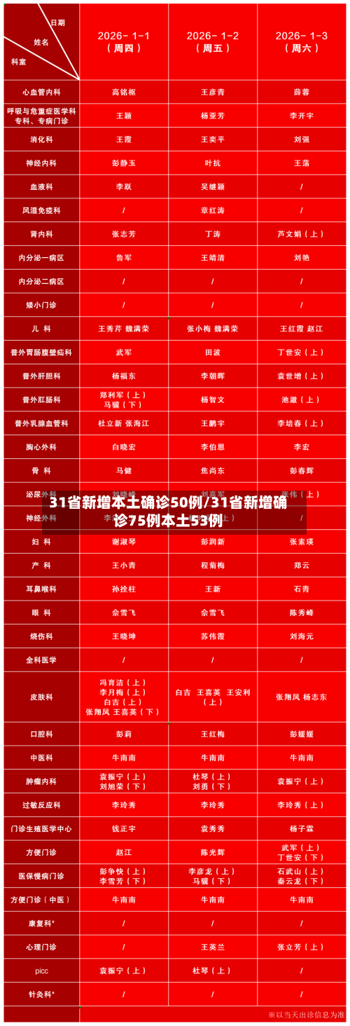 31省新增本土确诊50例/31省新增确诊75例本土53例