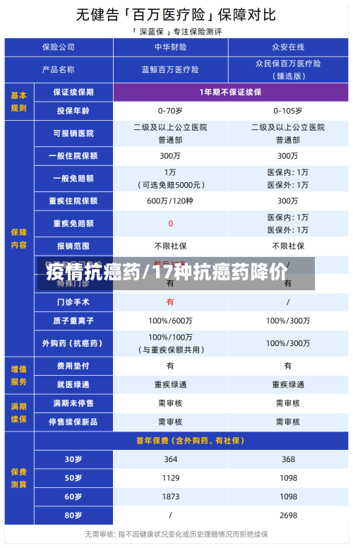 疫情抗癌药/17种抗癌药降价