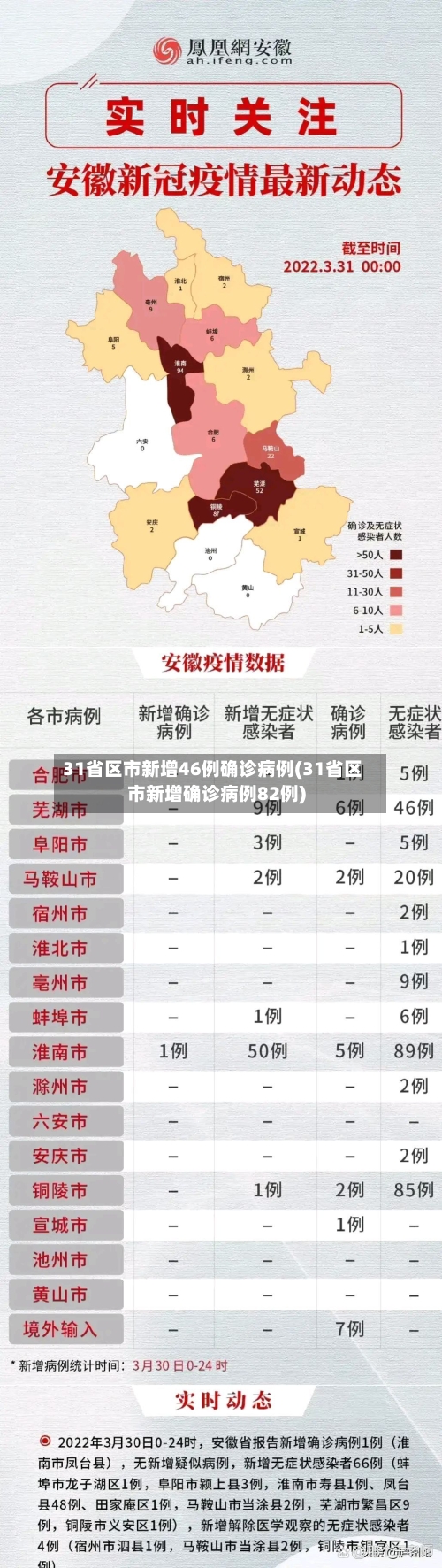 31省区市新增46例确诊病例(31省区市新增确诊病例82例)-第2张图片