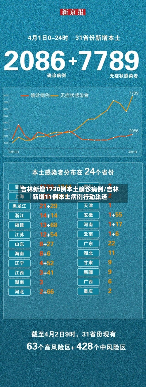 吉林新增1730例本土确诊病例/吉林新增11例本土病例行动轨迹