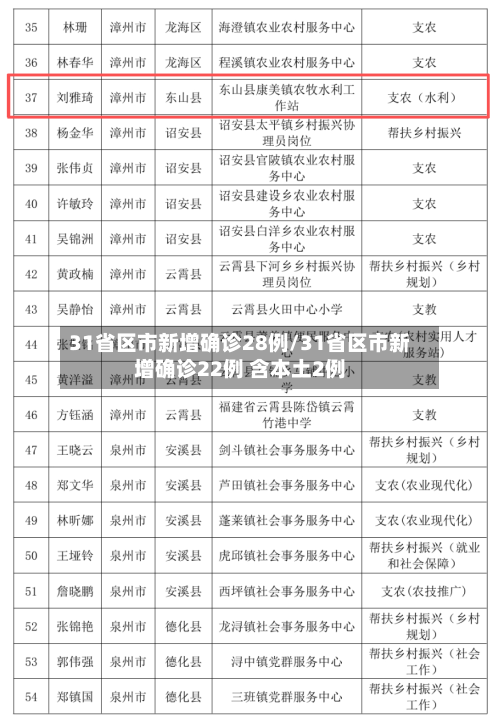 31省区市新增确诊28例/31省区市新增确诊22例 含本土2例