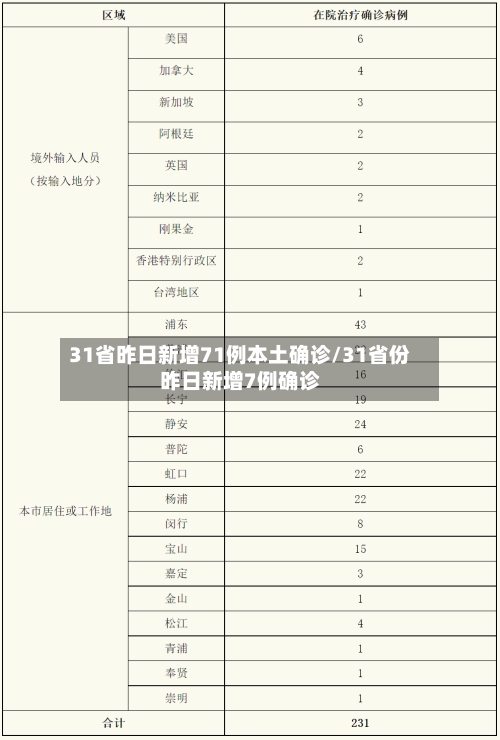 31省昨日新增71例本土确诊/31省份昨日新增7例确诊-第2张图片