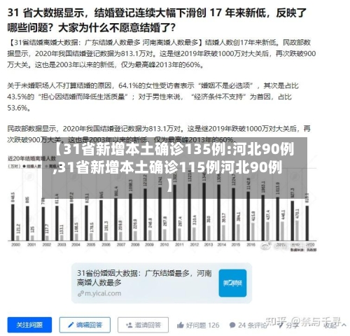 【31省新增本土确诊135例:河北90例,31省新增本土确诊115例河北90例】