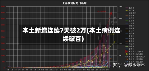 本土新增连续7天破2万(本土病例连续破百)