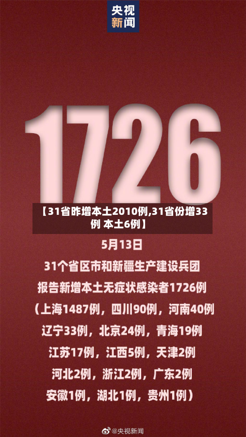 【31省昨增本土2010例,31省份增33例 本土6例】-第3张图片
