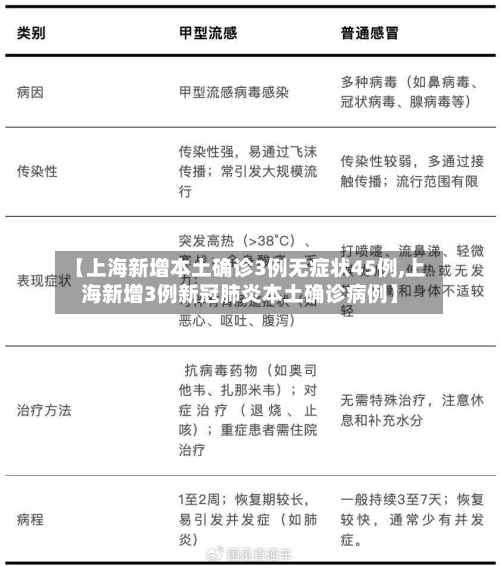 【上海新增本土确诊3例无症状45例,上海新增3例新冠肺炎本土确诊病例】
