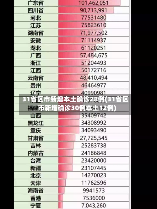 31省区市新增本土确诊28例(31省区市新增确诊30例本土12例)